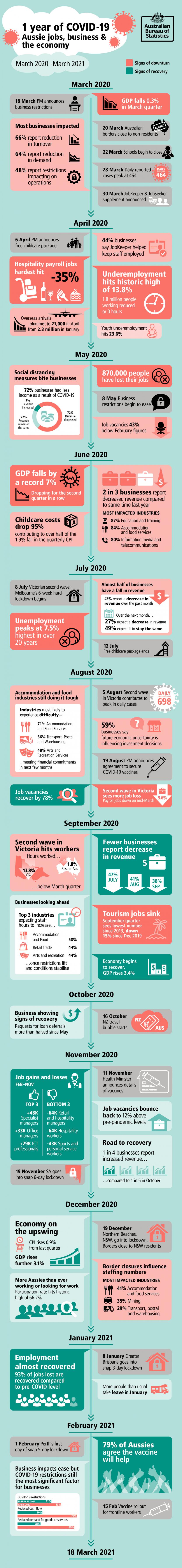 one-year-of-covid-19-aussie-jobs-business-and-the-economy